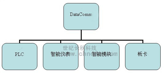 世紀(jì)長秋 世紀(jì)星組態(tài)軟件