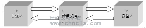 世紀(jì)長秋 世紀(jì)星組態(tài)軟件