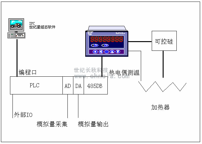 世紀(jì)長秋 世紀(jì)星組態(tài)軟件