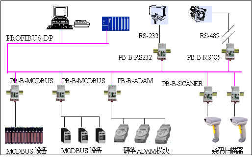 應(yīng)用總線橋?qū)⒕哂蠷S232/485 MODBUS等通信協(xié)議設(shè)備連接到PROFIBUS總線上