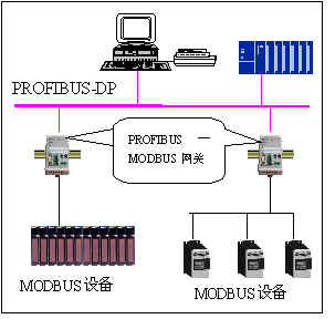 PROFIBUS到MODBUS網(wǎng)關(guān)PB-B-NODBUS的應(yīng)用