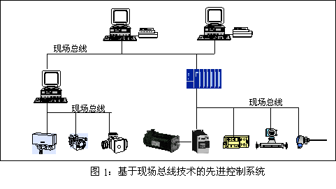 基于現(xiàn)場總線技術(shù)的先進控制系統(tǒng)