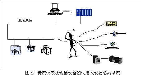 傳統(tǒng)儀表及現(xiàn)場設(shè)備如何接入現(xiàn)場總線系統(tǒng)