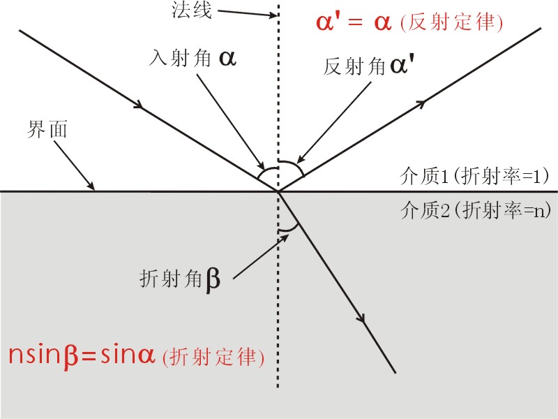 ABC基礎(chǔ)知識(shí)——線偏振VS園偏振by 不很懂 ABC基礎(chǔ)知識(shí)——線偏振VS園偏振by 不很懂