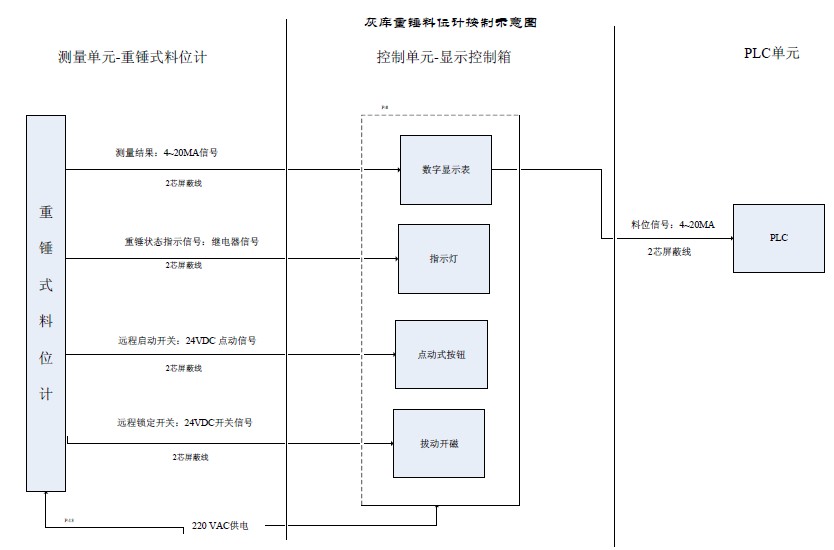 料位測量示意圖