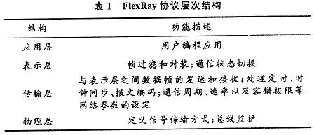FlexRay通信協(xié)議各層功能描述