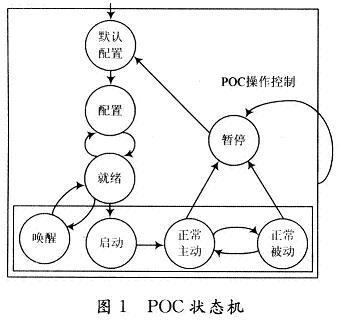 狀態(tài)轉換圖