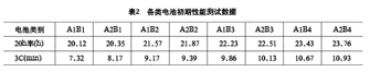 提高鉛酸蓄電池循環(huán)壽命的研究 提高鉛酸蓄電池循環(huán)壽命的研究