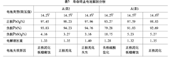 提高鉛酸蓄電池循環(huán)壽命的研究 提高鉛酸蓄電池循環(huán)壽命的研究