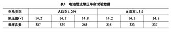提高鉛酸蓄電池循環(huán)壽命的研究 提高鉛酸蓄電池循環(huán)壽命的研究