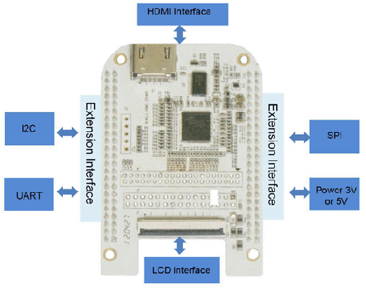 Beaglebone擴(kuò)展板,基于BeagleBone 的HDMI功能擴(kuò)展板,AM335x開發(fā)板BeagleBone,BeagleBone開發(fā)板,BeagleBone核心板