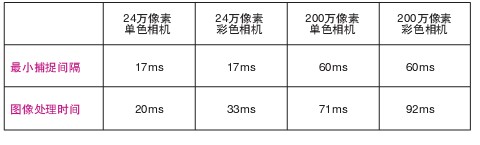 機器視覺系統(tǒng)檢測生產(chǎn)線速度計算方法