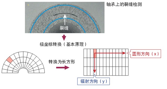 機(jī)器視覺(jué)系統(tǒng)之瑕疵檢測(cè)