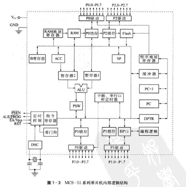 MCS - 51系列單片機(jī)內(nèi)部邏輯結(jié)構(gòu)
