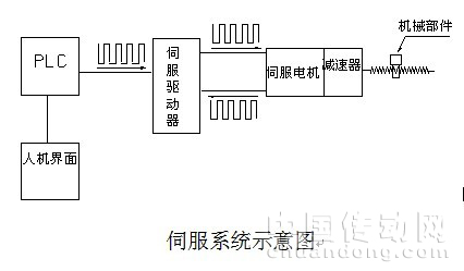 伺服系統(tǒng)示意圖