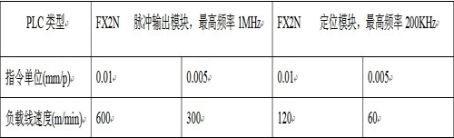 算指令單位取值與負載線速度的關(guān)系