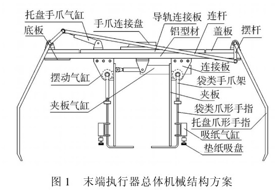 圖1末端執(zhí)行器總體機械結(jié)構(gòu)方案