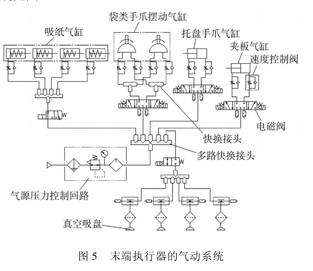 圖5末端執(zhí)行器的氣動系統(tǒng)