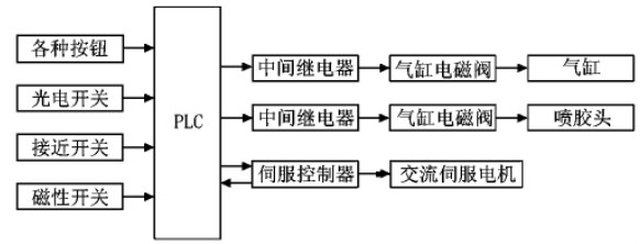 圖3控制原理圖