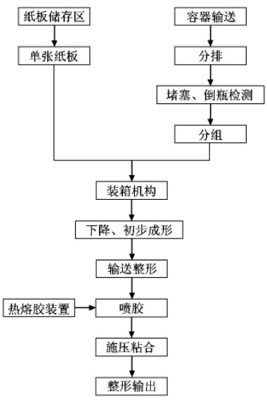 圖2包裝工藝流程圖