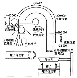 圖1 裝箱機(jī)械手工作原理示意圖