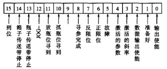 狀態(tài)字的定義