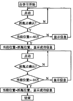 圖8自學(xué)習(xí)模式流程圖