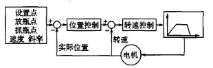 圖7伺服雙閉環(huán)控制系統(tǒng)