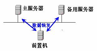 雙機(jī)熱備