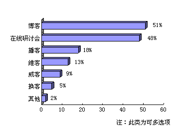 更多的工程師表示愿意更多的使用博客