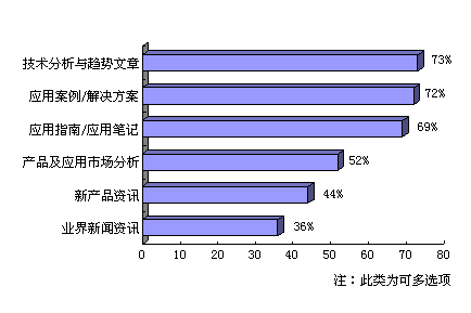 應(yīng)用案例/解決方案方面的文章是最受工程師們歡迎的