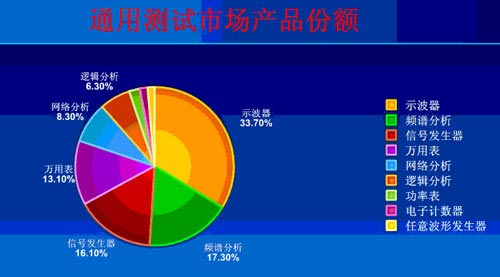 圖1通用測(cè)試市場(chǎng)產(chǎn)品份額分布