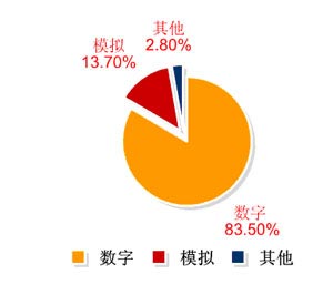 圖32007年中國(guó)示波器市場(chǎng)產(chǎn)品類(lèi)別對(duì)比情況