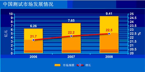 圖22006--2008年中國(guó)示波器市場(chǎng)規(guī)模