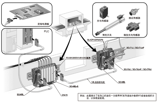 使用MIL連接器一次最多可連接16個(gè)I/O設(shè)備
