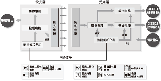 SF2BϵԷχ(gu)HȫҎ(gu)IEC 614962(zhn)tİȫO(sh)Ӌ(j)ұJ(rn)CC(j)P(gun)J(rn)C