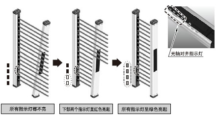 方便的指示燈使光軸易于對齊