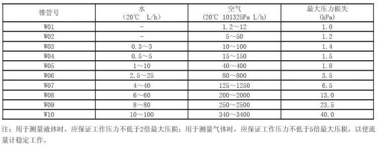 微小流量計(jì)流量范圍
