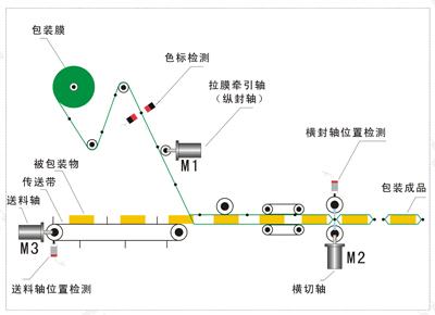 三伺服包裝機(jī)系統(tǒng)