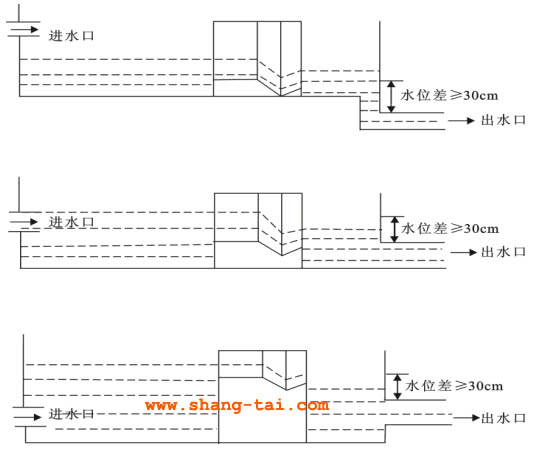 巴歇爾槽安裝示意圖